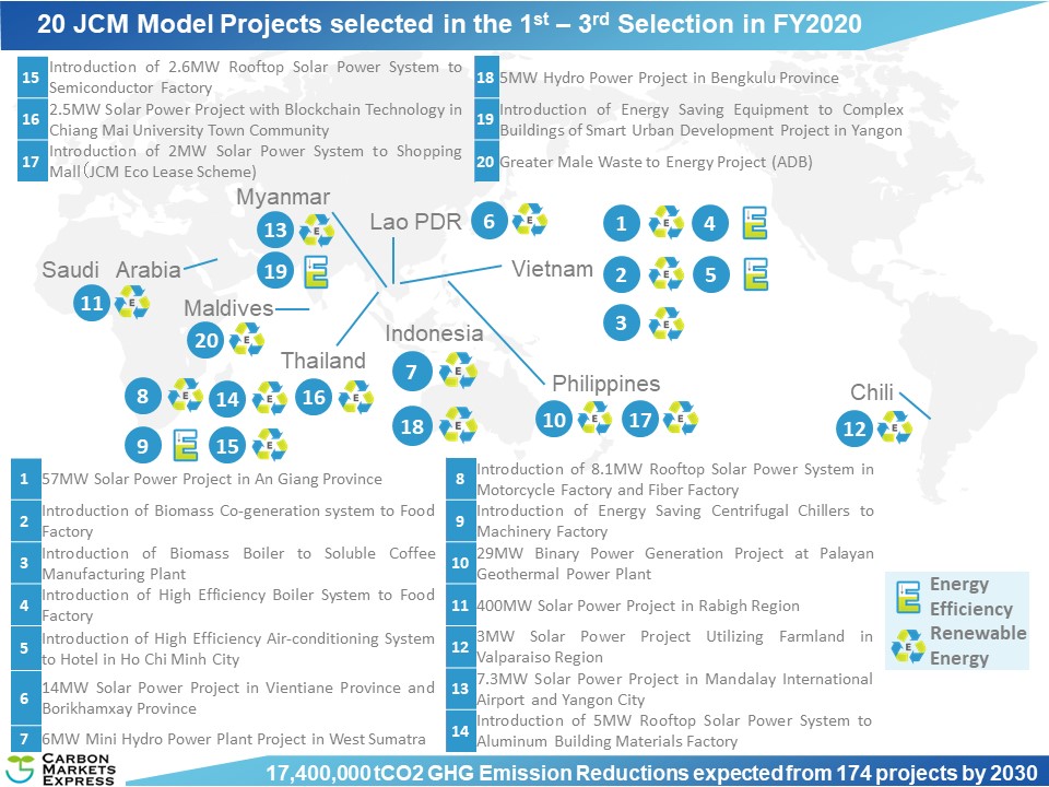 20JCM Model Projects selected in the 1st-3rd Selection in FY2020